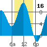 Kalaloch tide chart for Saturday, November 16, 2024