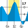Kalaloch tide chart for Sunday, November 17, 2024