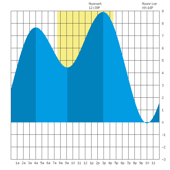 Kalaloch tide chart for Wednesday, November 20, 2024