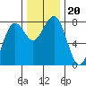 Kalaloch tide chart for Wednesday, November 20, 2024
