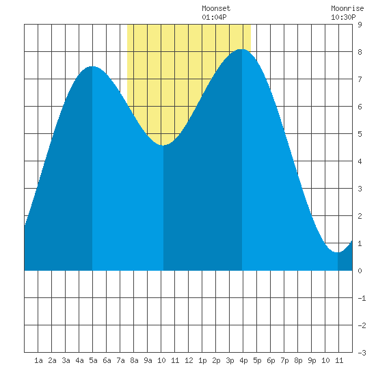 Kalaloch tide chart for Thursday, November 21, 2024