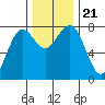Kalaloch tide chart for Thursday, November 21, 2024
