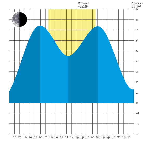 Kalaloch tide chart for Friday, November 22, 2024