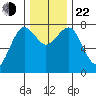 Kalaloch tide chart for Friday, November 22, 2024