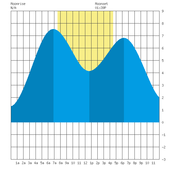 Kalaloch tide chart for Saturday, November 23, 2024