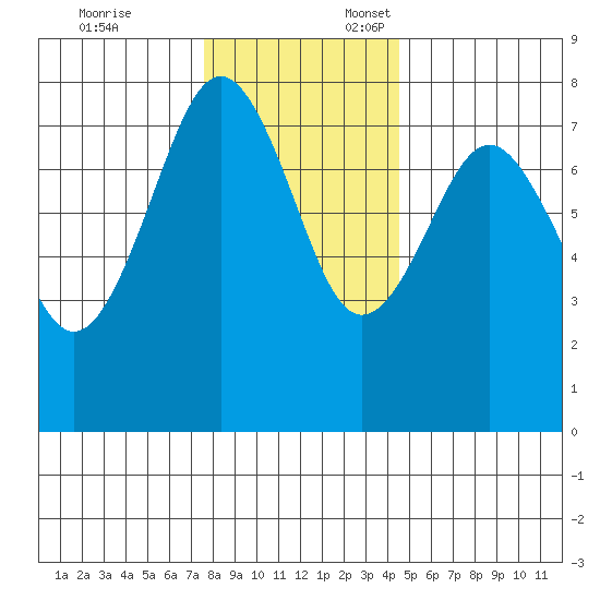 Kalaloch tide chart for Monday, November 25, 2024