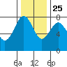 Kalaloch tide chart for Monday, November 25, 2024