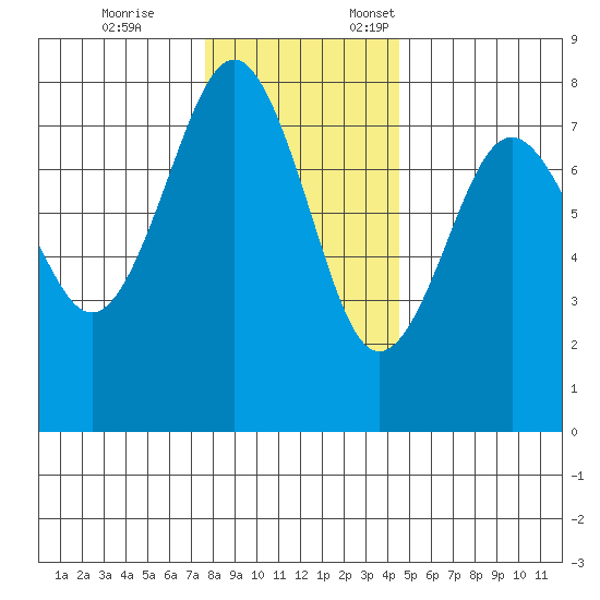 Kalaloch tide chart for Tuesday, November 26, 2024