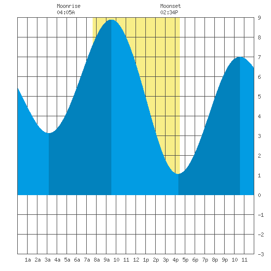 Kalaloch tide chart for Wednesday, November 27, 2024