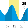 Kalaloch tide chart for Thursday, November 28, 2024