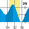 Kalaloch tide chart for Friday, November 29, 2024