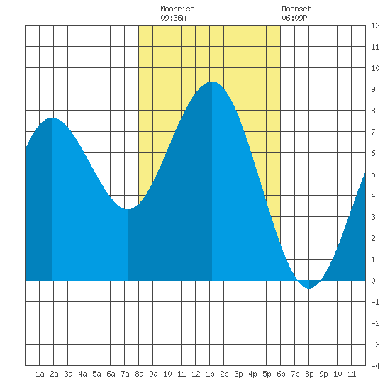 Kalaloch tide chart for Saturday, November 2, 2024