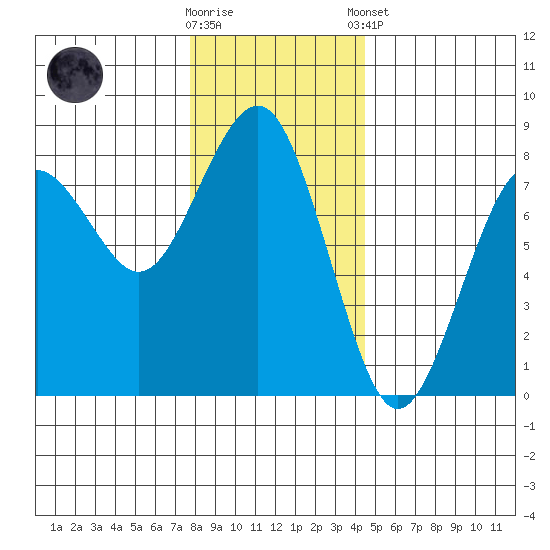 Kalaloch tide chart for Saturday, November 30, 2024