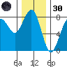 Kalaloch tide chart for Saturday, November 30, 2024