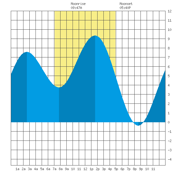Kalaloch tide chart for Sunday, November 3, 2024