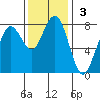 Kalaloch tide chart for Sunday, November 3, 2024