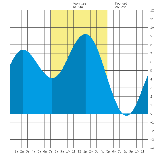Kalaloch tide chart for Monday, November 4, 2024