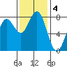 Kalaloch tide chart for Monday, November 4, 2024