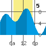 Kalaloch tide chart for Tuesday, November 5, 2024