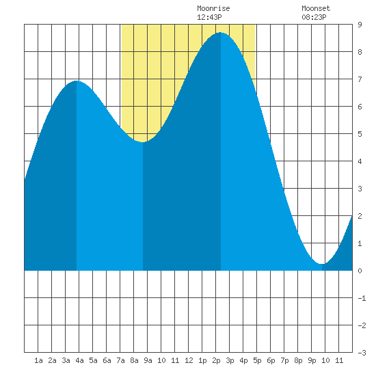 Kalaloch tide chart for Wednesday, November 6, 2024