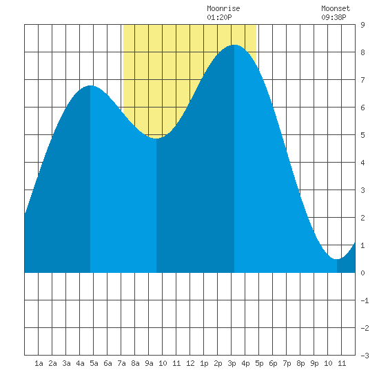 Kalaloch tide chart for Thursday, November 7, 2024