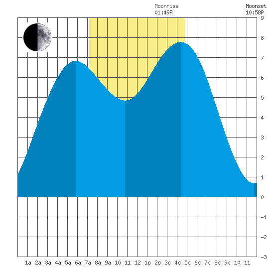 Kalaloch tide chart for Friday, November 8, 2024