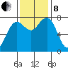 Kalaloch tide chart for Friday, November 8, 2024