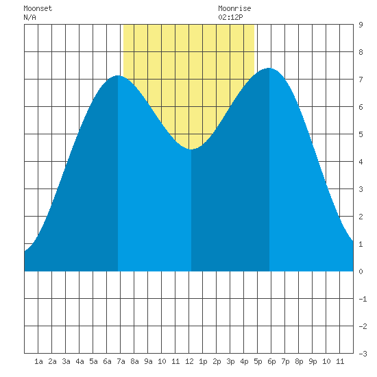 Kalaloch tide chart for Saturday, November 9, 2024