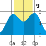 Kalaloch tide chart for Saturday, November 9, 2024