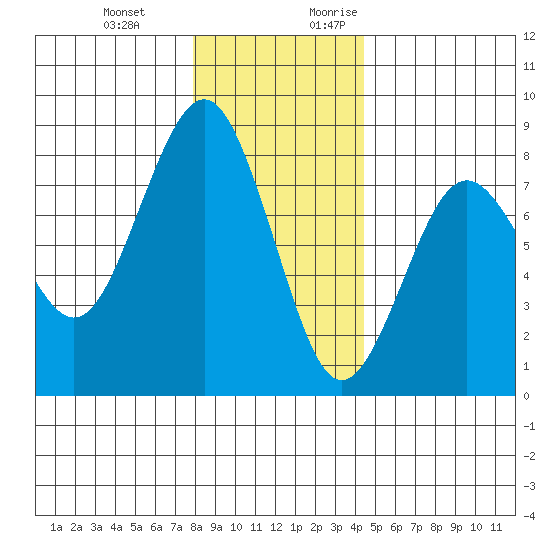 Kalaloch tide chart for Wednesday, December 11, 2024