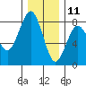 Kalaloch tide chart for Wednesday, December 11, 2024
