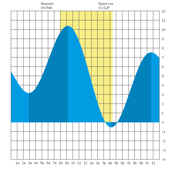 Kalaloch tide chart for Thursday, December 12, 2024