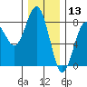 Kalaloch tide chart for Friday, December 13, 2024