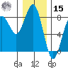 Kalaloch tide chart for Sunday, December 15, 2024