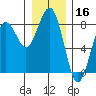 Kalaloch tide chart for Monday, December 16, 2024