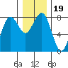 Kalaloch tide chart for Thursday, December 19, 2024