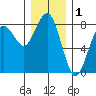 Kalaloch tide chart for Sunday, December 1, 2024