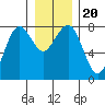 Kalaloch tide chart for Friday, December 20, 2024