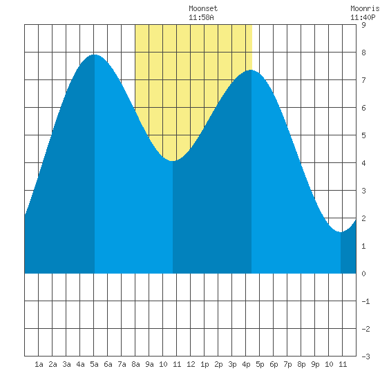 Kalaloch tide chart for Saturday, December 21, 2024