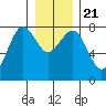 Kalaloch tide chart for Saturday, December 21, 2024