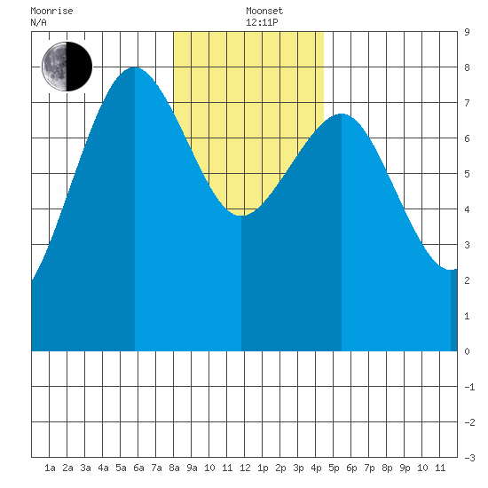 Kalaloch tide chart for Sunday, December 22, 2024