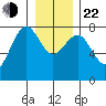 Kalaloch tide chart for Sunday, December 22, 2024