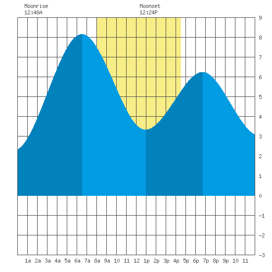 Kalaloch tide chart for Monday, December 23, 2024