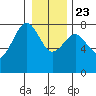 Kalaloch tide chart for Monday, December 23, 2024