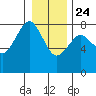Kalaloch tide chart for Tuesday, December 24, 2024