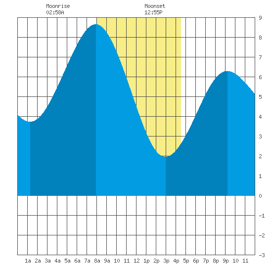 Kalaloch tide chart for Wednesday, December 25, 2024