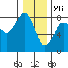 Kalaloch tide chart for Thursday, December 26, 2024