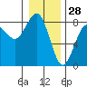 Kalaloch tide chart for Saturday, December 28, 2024