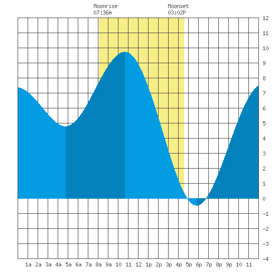 Kalaloch tide chart for Sunday, December 29, 2024