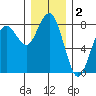Kalaloch tide chart for Monday, December 2, 2024